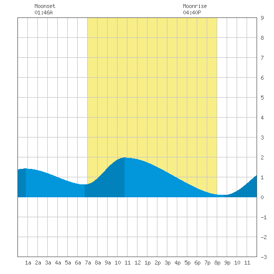 Crystal Bay tide chart for Saturday, August 26, 2023
