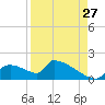 Crystal Bay tide chart for Sunday, August 27, 2023