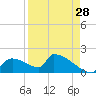 Crystal Bay tide chart for Monday, August 28, 2023