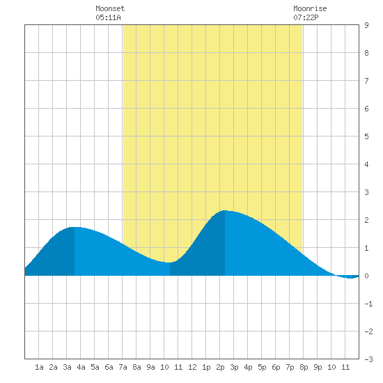 Crystal Bay tide chart for Tuesday, August 29, 2023