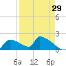 Crystal Bay tide chart for Tuesday, August 29, 2023