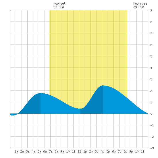 Crystal Bay tide chart for Wednesday, August 2, 2023