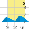 Crystal Bay tide chart for Wednesday, August 2, 2023