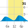 Crystal Bay tide chart for Thursday, August 31, 2023