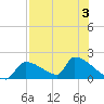 Crystal Bay tide chart for Thursday, August 3, 2023