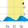 Crystal Bay tide chart for Friday, August 4, 2023