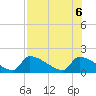 Crystal Bay tide chart for Sunday, August 6, 2023