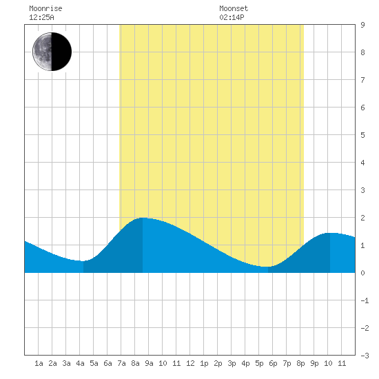 Crystal Bay tide chart for Tuesday, August 8, 2023