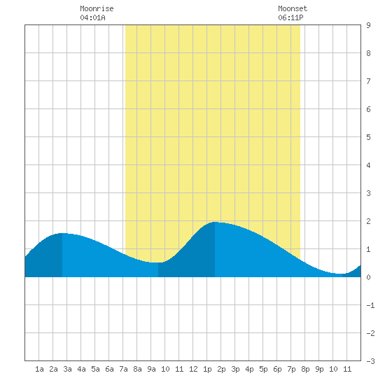 Crystal Bay tide chart for Monday, September 11, 2023