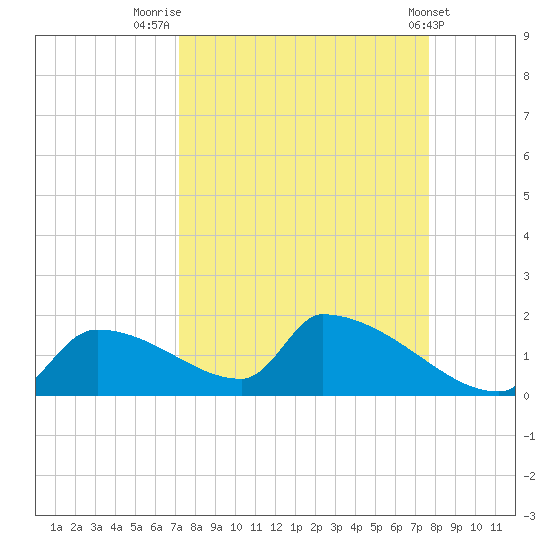 Crystal Bay tide chart for Tuesday, September 12, 2023