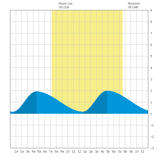 Crystal Bay tide chart for Saturday, September 16, 2023