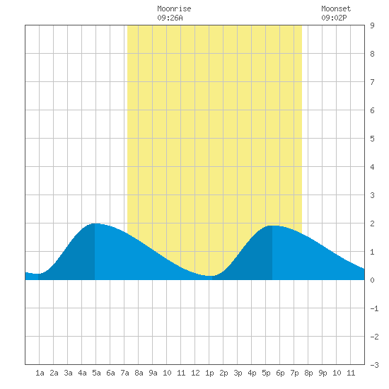 Crystal Bay tide chart for Sunday, September 17, 2023