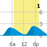Crystal Bay tide chart for Friday, September 1, 2023