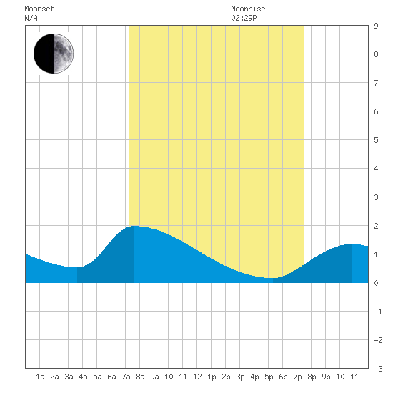 Crystal Bay tide chart for Friday, September 22, 2023