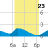 Crystal Bay tide chart for Saturday, September 23, 2023