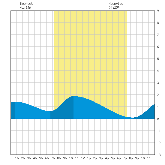 Crystal Bay tide chart for Sunday, September 24, 2023