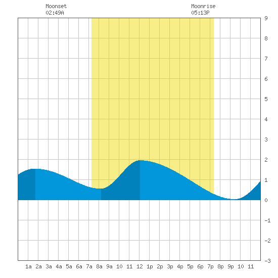 Crystal Bay tide chart for Monday, September 25, 2023