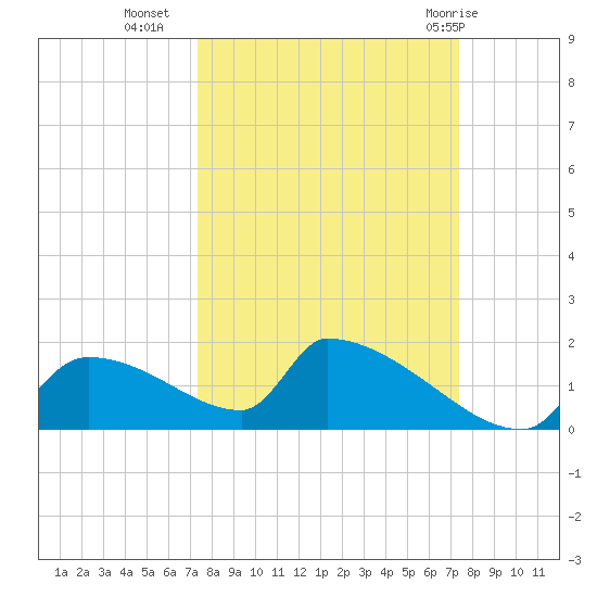 Crystal Bay tide chart for Tuesday, September 26, 2023