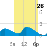 Crystal Bay tide chart for Tuesday, September 26, 2023