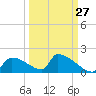 Crystal Bay tide chart for Wednesday, September 27, 2023