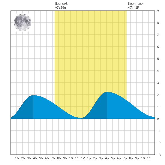 Crystal Bay tide chart for Friday, September 29, 2023