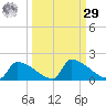 Crystal Bay tide chart for Friday, September 29, 2023