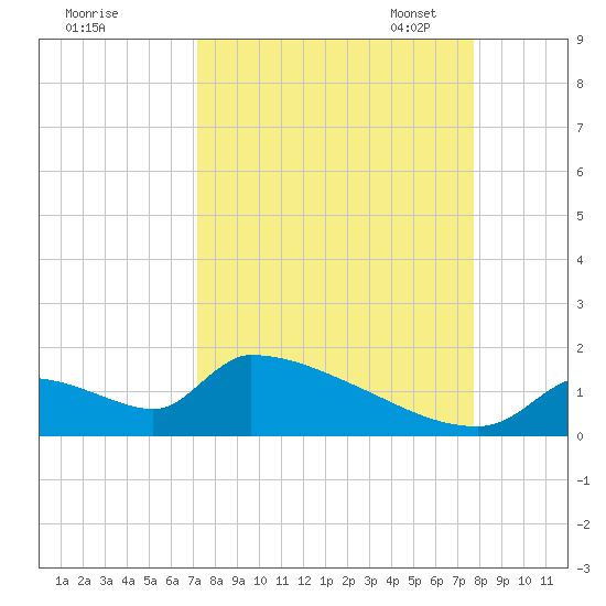 Crystal Bay tide chart for Friday, September 8, 2023