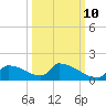 Crystal Bay tide chart for Tuesday, October 10, 2023