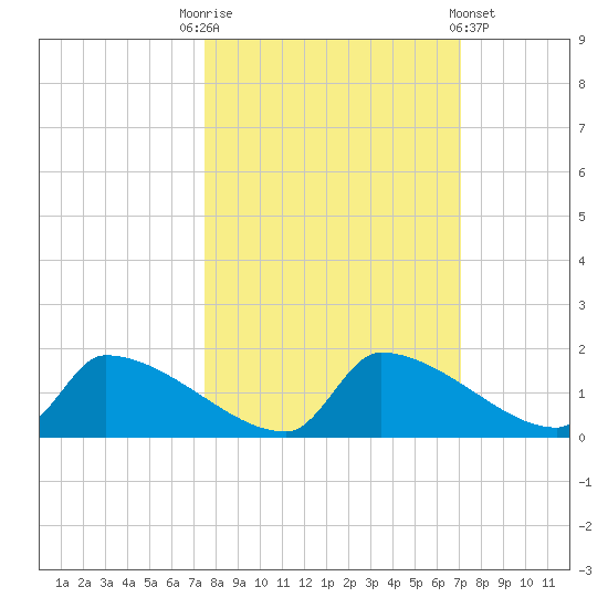 Crystal Bay tide chart for Friday, October 13, 2023