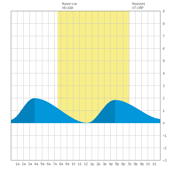 Crystal Bay tide chart for Sunday, October 15, 2023