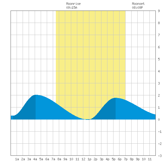 Crystal Bay tide chart for Monday, October 16, 2023