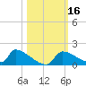 Crystal Bay tide chart for Monday, October 16, 2023