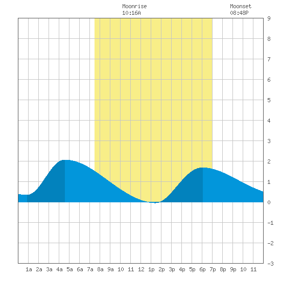 Crystal Bay tide chart for Tuesday, October 17, 2023