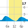 Crystal Bay tide chart for Tuesday, October 17, 2023