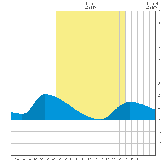 Crystal Bay tide chart for Thursday, October 19, 2023