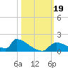 Crystal Bay tide chart for Thursday, October 19, 2023