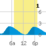 Crystal Bay tide chart for Sunday, October 1, 2023