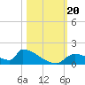 Crystal Bay tide chart for Friday, October 20, 2023