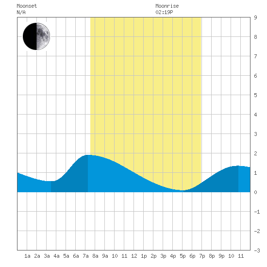 Crystal Bay tide chart for Saturday, October 21, 2023