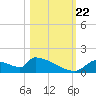 Crystal Bay tide chart for Sunday, October 22, 2023