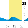 Crystal Bay tide chart for Monday, October 23, 2023