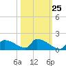 Crystal Bay tide chart for Wednesday, October 25, 2023
