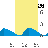 Crystal Bay tide chart for Thursday, October 26, 2023