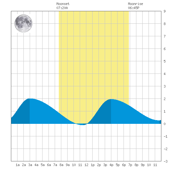 Crystal Bay tide chart for Saturday, October 28, 2023