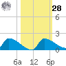 Crystal Bay tide chart for Saturday, October 28, 2023