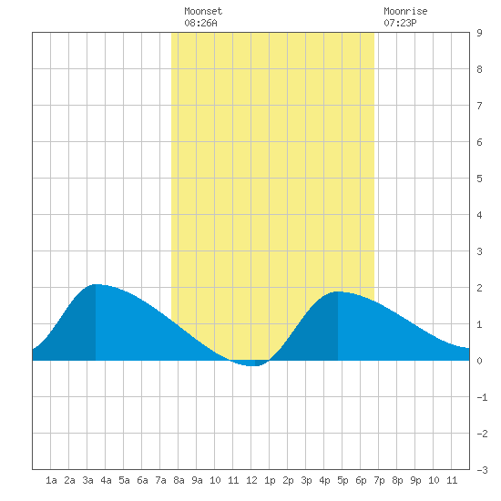 Crystal Bay tide chart for Sunday, October 29, 2023