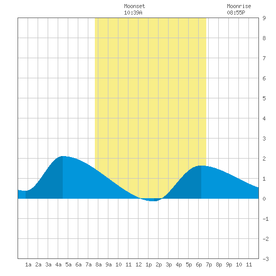 Crystal Bay tide chart for Tuesday, October 31, 2023