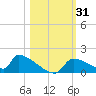 Crystal Bay tide chart for Tuesday, October 31, 2023