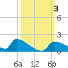 Crystal Bay tide chart for Tuesday, October 3, 2023