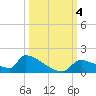 Crystal Bay tide chart for Wednesday, October 4, 2023